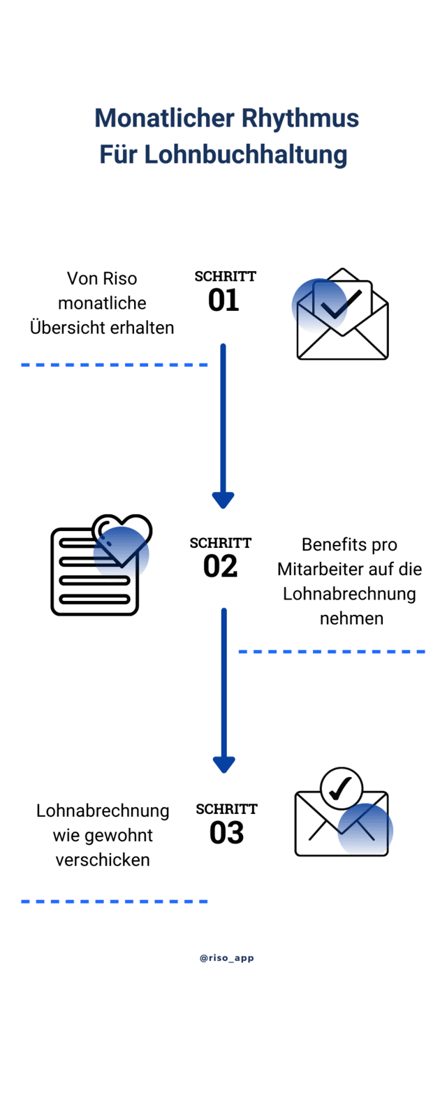 Riso- Monatlicher Rhythmus Für Lohnbuchhaltung