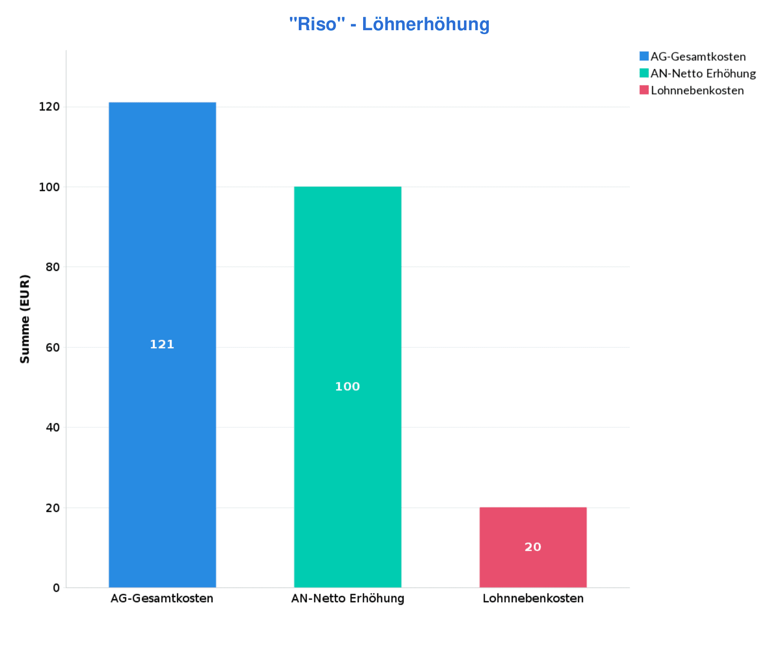 Riso - "Riso"-Lohnerhöhung