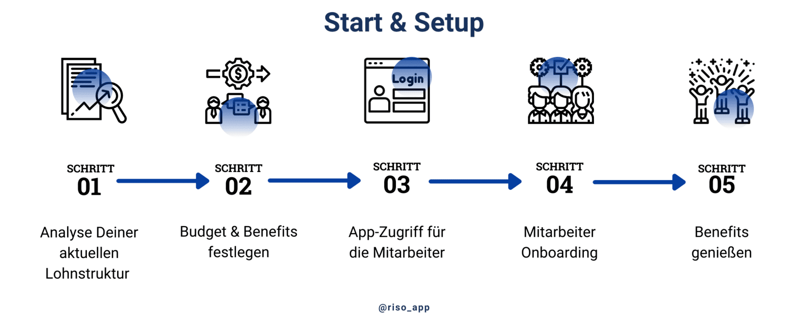 Riso - Start & Setup