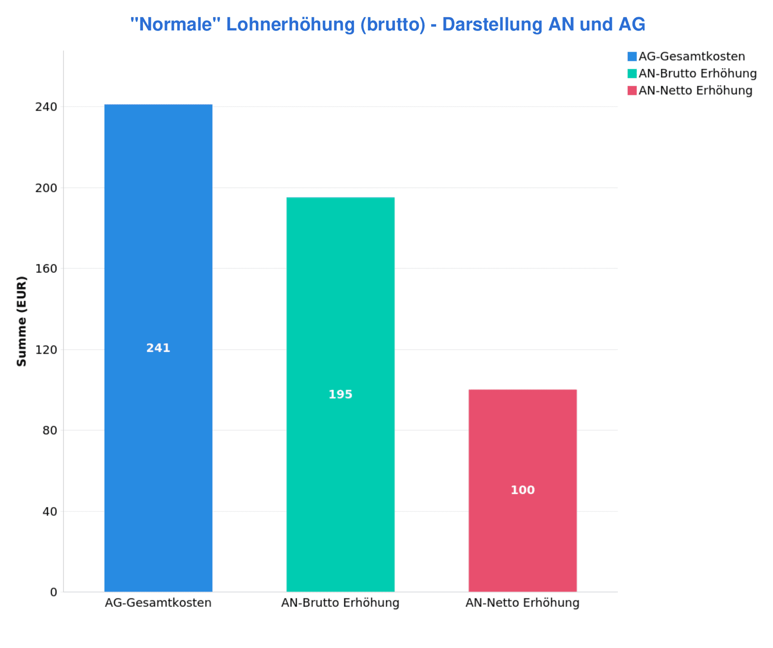 Riso - "Normale" Lohnerhöhung (brutto) - Darstellung AN und AG