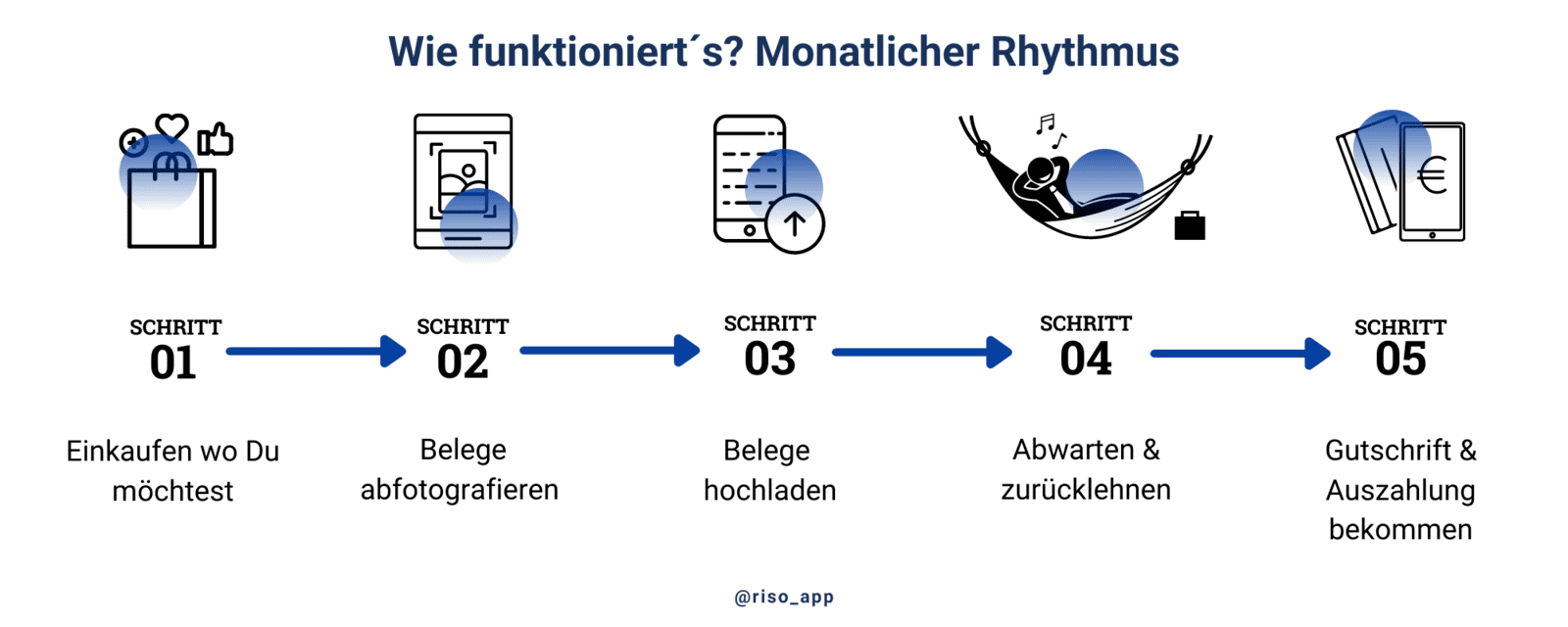 Riso - Wie funktioniert's - Monatlicher Rhythmus